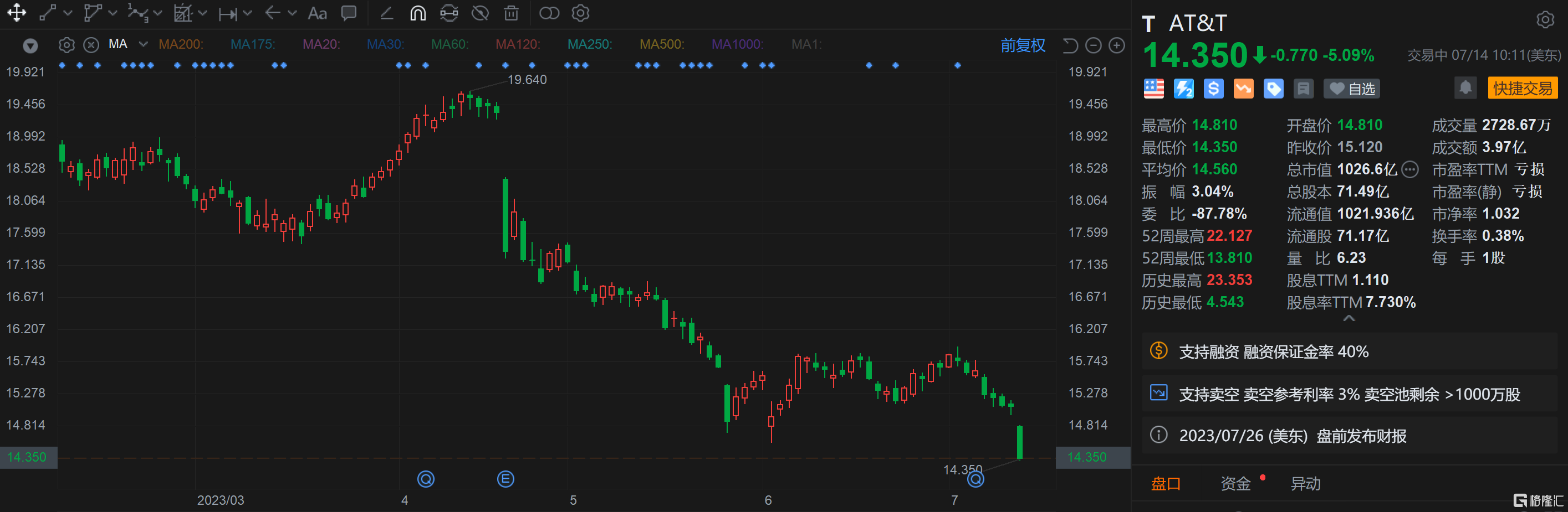 AT&T跌超5% 竞争加剧 摩根大通下调评级至中性