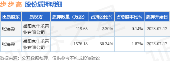 步 步 高（002251）股东张海霞质押1695.83万股，占总股本1.96%