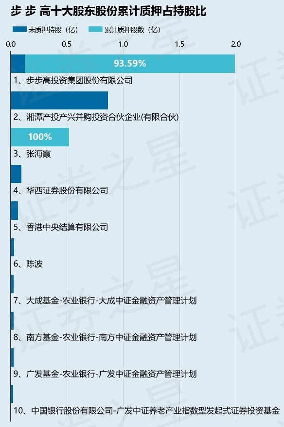 步 步 高（002251）股东张海霞质押1695.83万股，占总股本1.96%