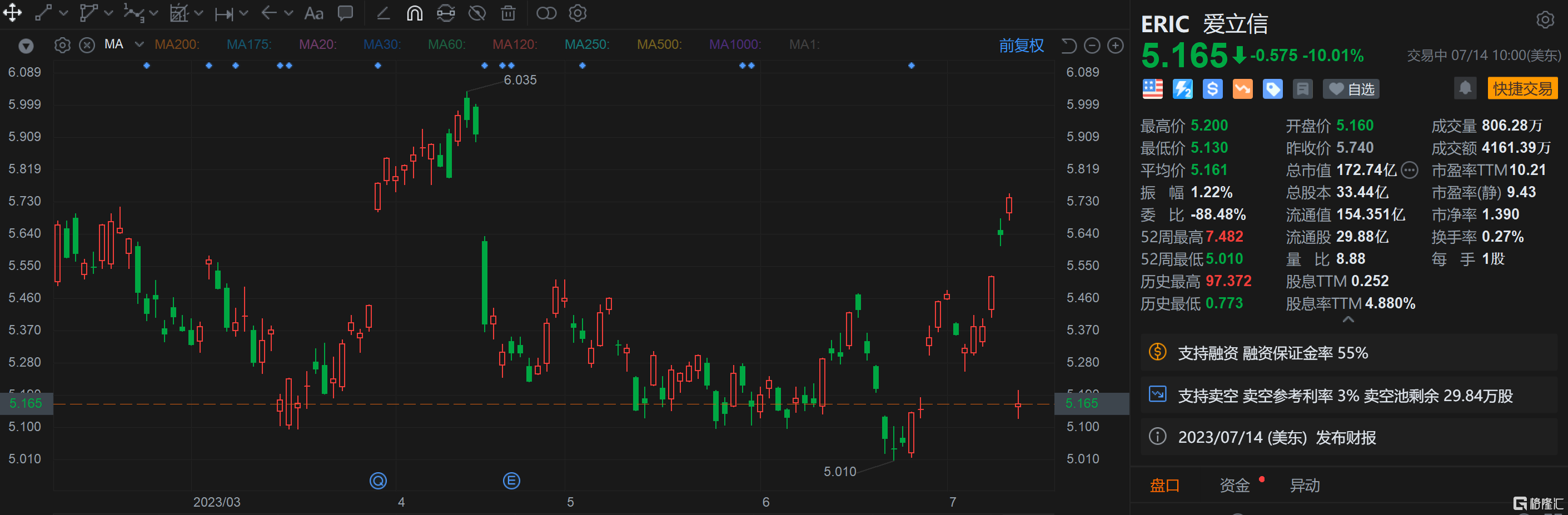 爱立信大跌10% Q2同比转亏 预计Q3市场结构与Q2相似