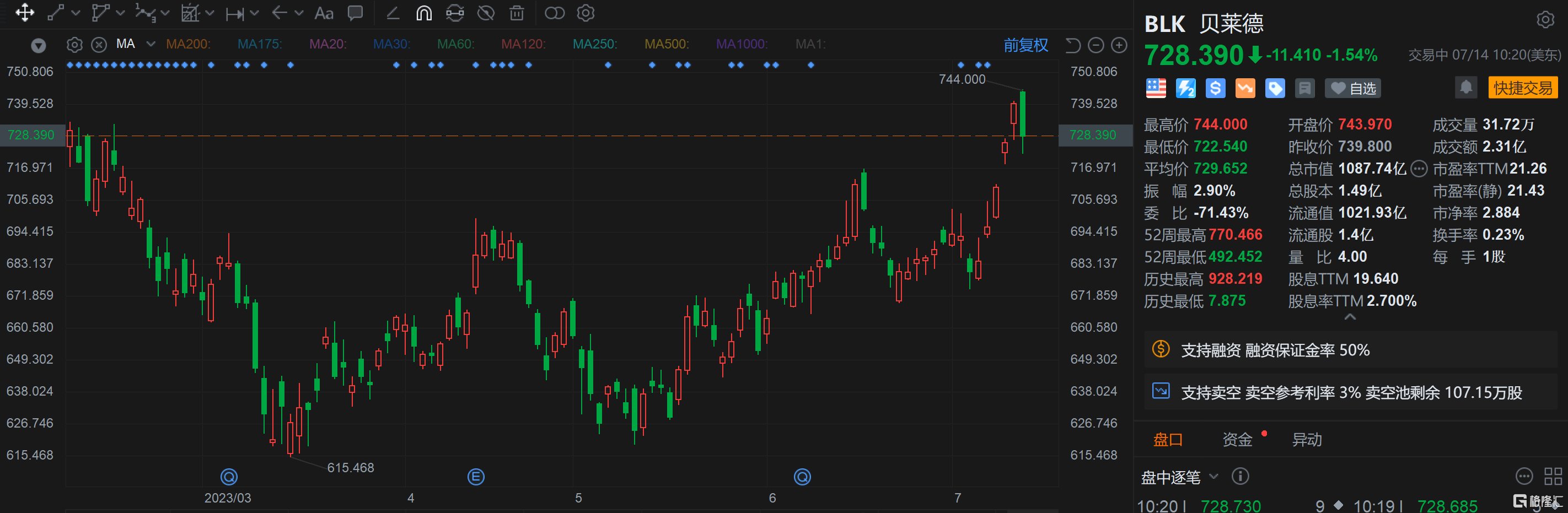 贝莱德跌1.5% Q2股权产品净流出43.2亿美元 远逊预期