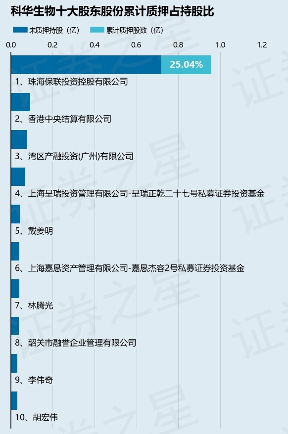 科华生物（002022）股东珠海保联投资控股有限公司质押2400万股，占总股本4.67%