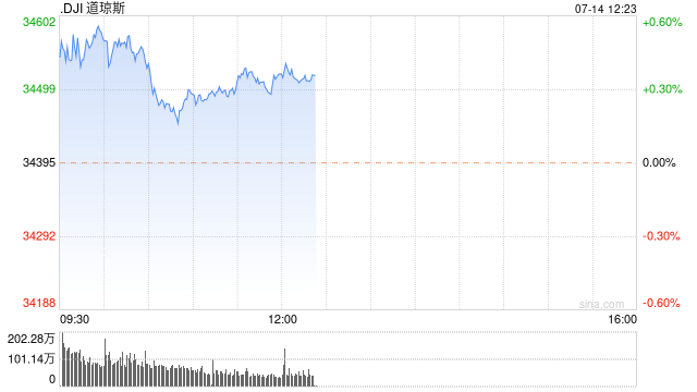 早盘：7月消费者信心指数超预期 美股继续上扬