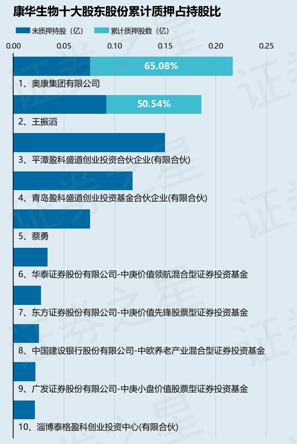 康华生物（300841）股东奥康集团有限公司质押337万股，占总股本2.5%