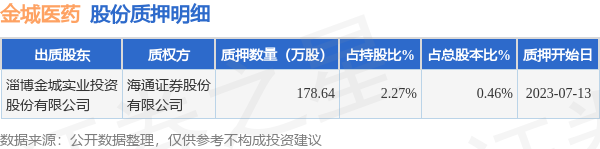 金城医药（300233）股东淄博金城实业投资股份有限公司质押178.64万股，占总股本0.46%