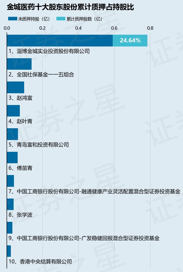 金城医药（300233）股东淄博金城实业投资股份有限公司质押178.64万股，占总股本0.46%