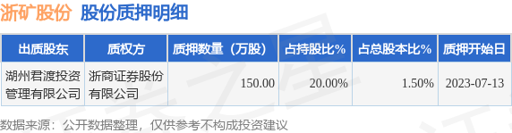 浙矿股份（300837）股东湖州君渡投资管理有限公司质押150万股，占总股本1.5%