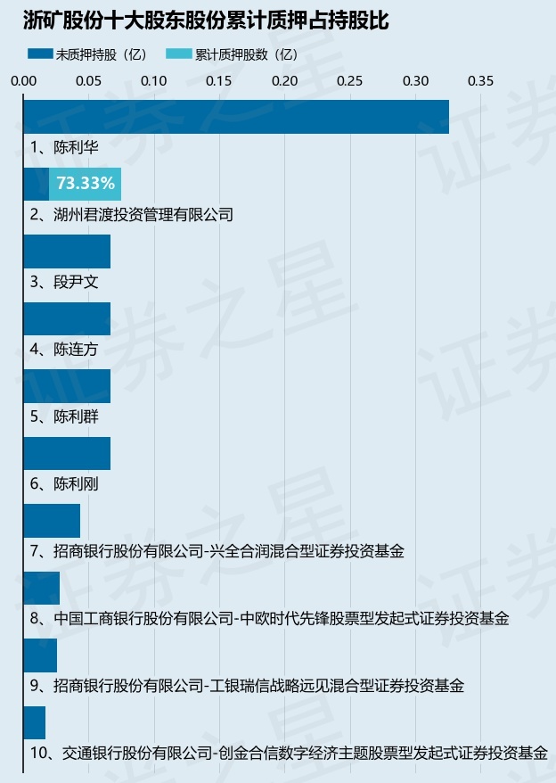 浙矿股份（300837）股东湖州君渡投资管理有限公司质押150万股，占总股本1.5%