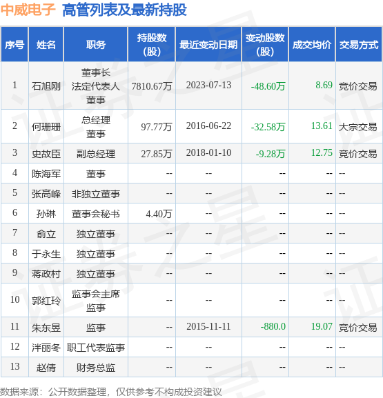 中威电子：7月13日公司高管石旭刚减持公司股份合计48.6万股