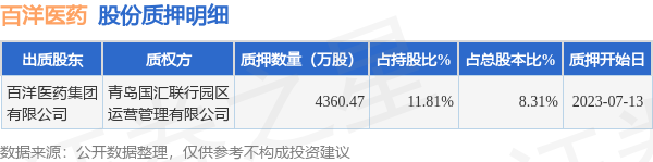 百洋医药（301015）股东百洋医药集团有限公司质押4360.47万股，占总股本8.31%