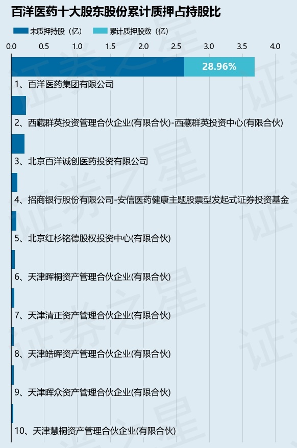 百洋医药（301015）股东百洋医药集团有限公司质押4360.47万股，占总股本8.31%