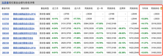 景顺长城刘彦春“躺平” 旗下基金两年无一盈利