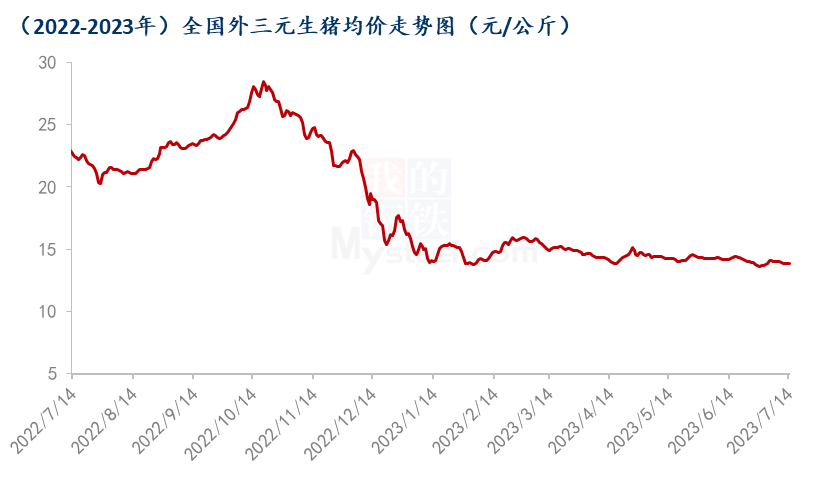 Mysteel解读：供需压力仍在，生猪价格持续磨底