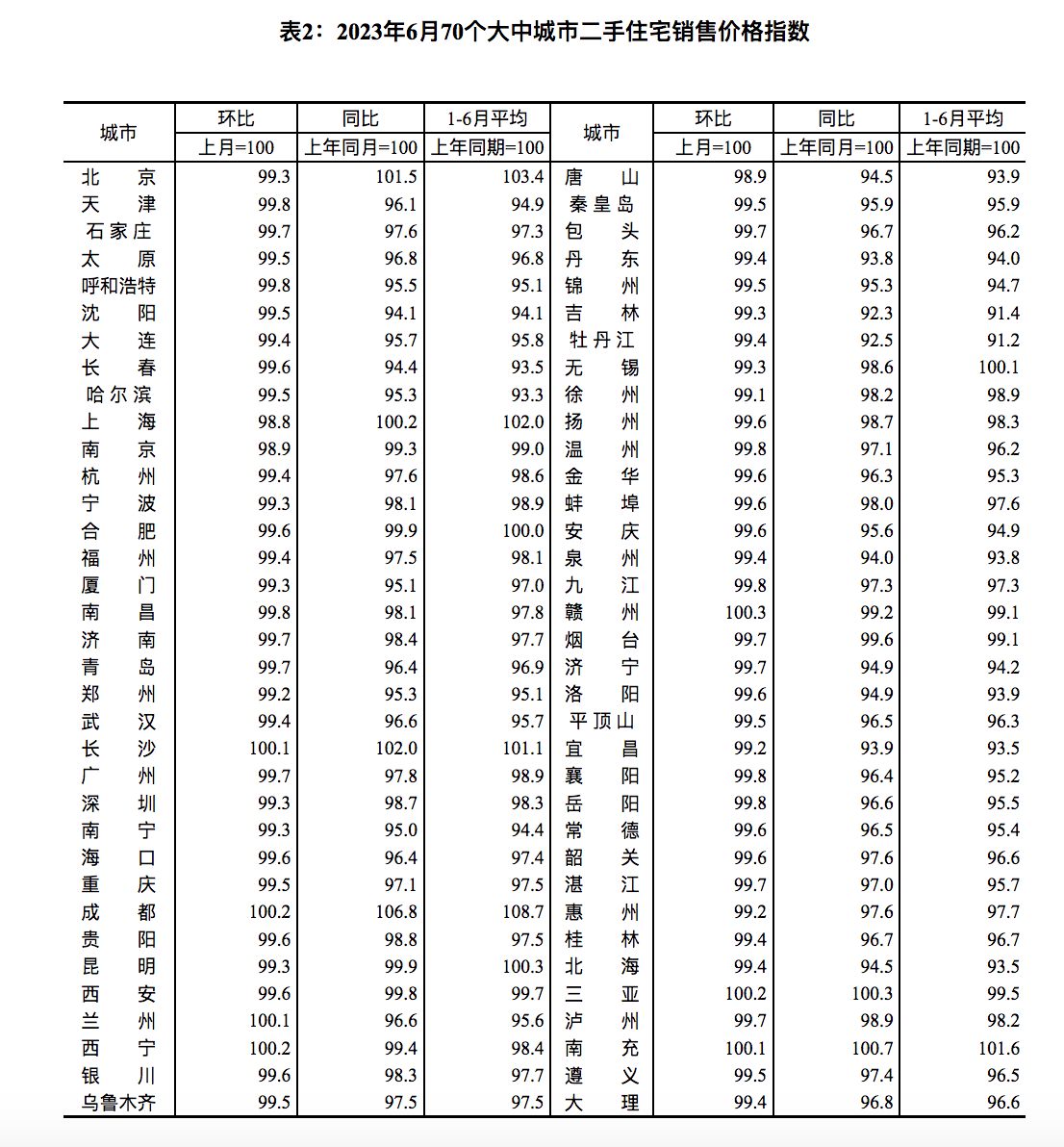 6月70大中城市63城二手房价格下跌，一线城市环比降幅最大