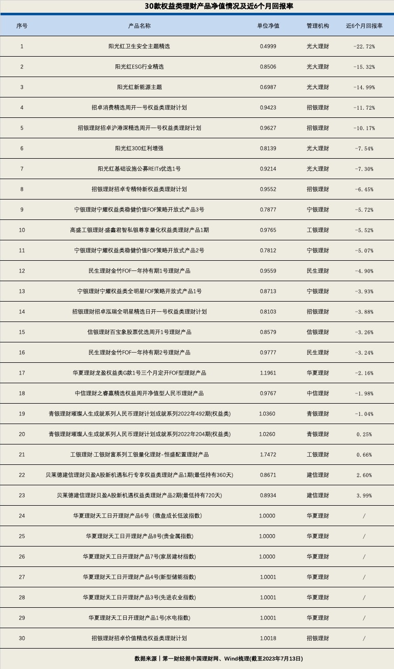 首只净值“腰斩”产品出现，权益类理财产品还能买吗？