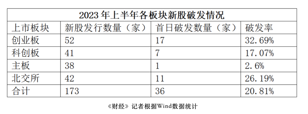 打新神话不再，上半年新股破发率达21%