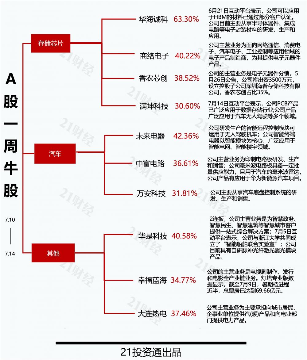 透视一周牛熊股：存储芯片板块成牛股集中地！蓝盾退周跌逾56%，蓝盾转退或成首只退市可转债