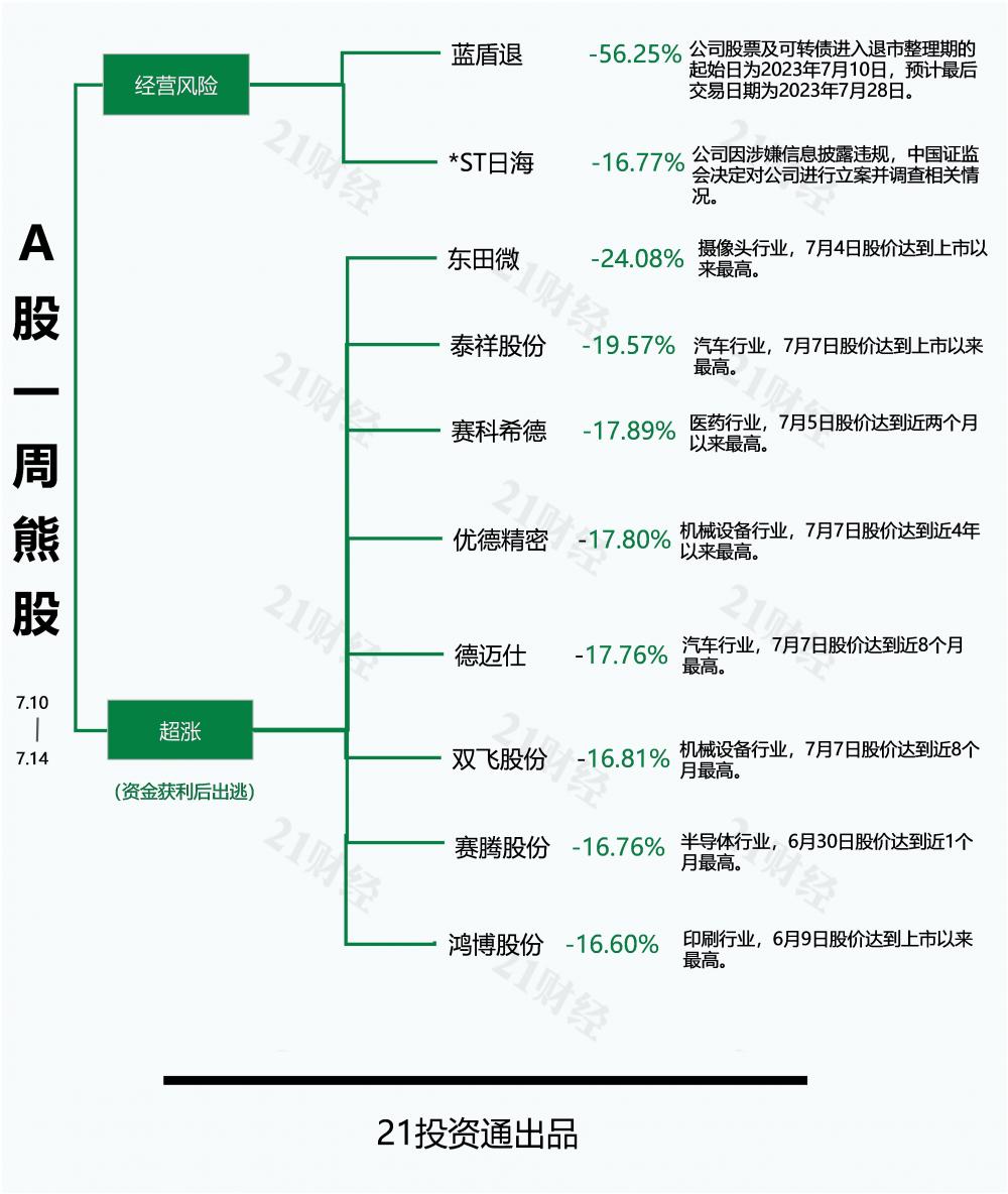 透视一周牛熊股：存储芯片板块成牛股集中地！蓝盾退周跌逾56%，蓝盾转退或成首只退市可转债