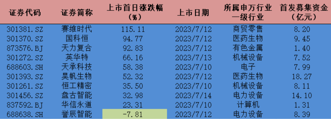 新股迎久违普涨，赛维时代业绩持续下滑凭啥被热炒？