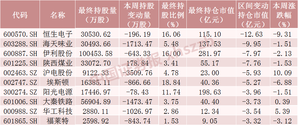 5个月来新高！爆买近200亿！北向资金大手笔加仓这些股