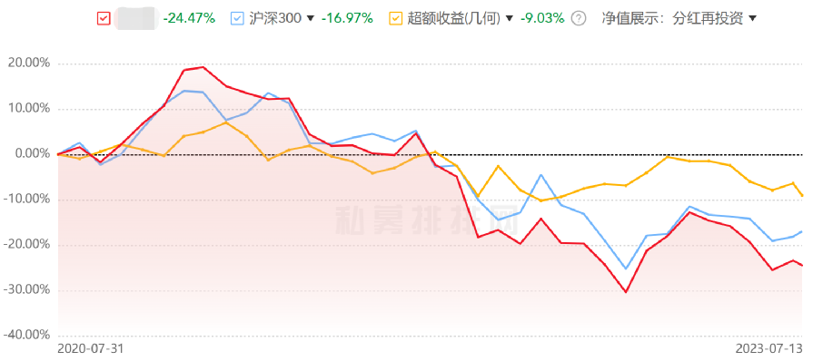 百亿私募产品业绩现巨大分化 最惨两年巨亏近30%