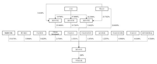 申科生物IPO，国资股东是如何消失的？