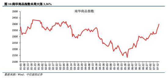 中信建投陈果：外部环境改善，把握回升行情