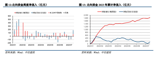 中信建投陈果：外部环境改善，把握回升行情