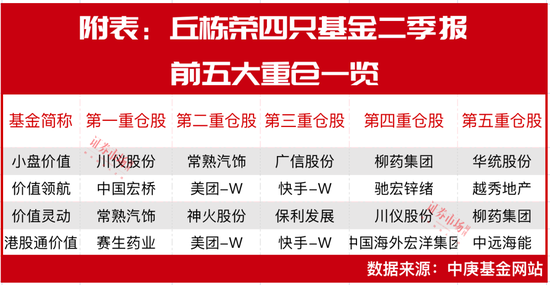 顶流公募明星丘栋荣二季报率先揭晓，结构性牛市中他重仓了这些标的！