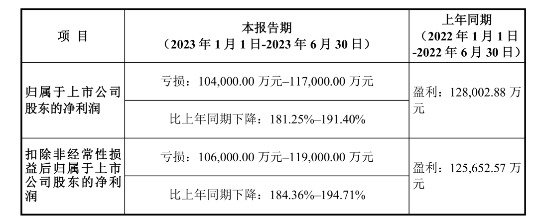 巨亏！300亿大白马，爆雷