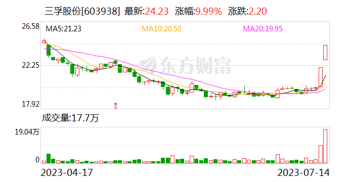 2连板三孚股份：公司董监高未减持公司股票 后续存在减持公司股票的可能