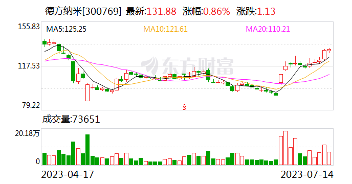 德方纳米上半年预亏10.4亿元-11.7亿元 同比由盈转亏