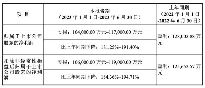 德方纳米上半年预亏10.4亿元-11.7亿元 同比由盈转亏