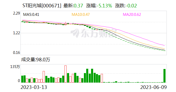 ST阳光城：预计上半年净亏损约15亿元-21亿元 去年同期净亏35.65亿元