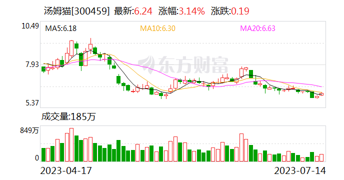 汤姆猫：拟定增募资不超过23亿元 用于投入汤姆猫IP系列AI交互应用研发等项目