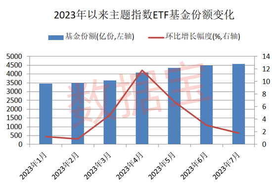 积极信号出现！主题指数ETF份额创新高，连续加仓基金仅7只，这类ETF收益率最高