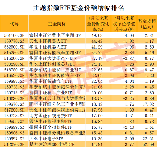 积极信号出现！主题指数ETF份额创新高，连续加仓基金仅7只，这类ETF收益率最高