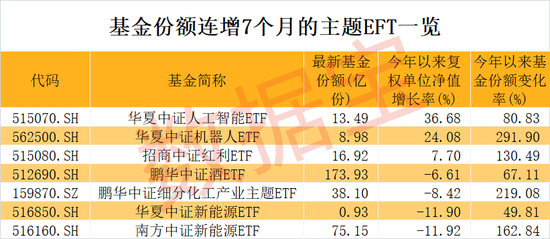 积极信号出现！主题指数ETF份额创新高，连续加仓基金仅7只，这类ETF收益率最高