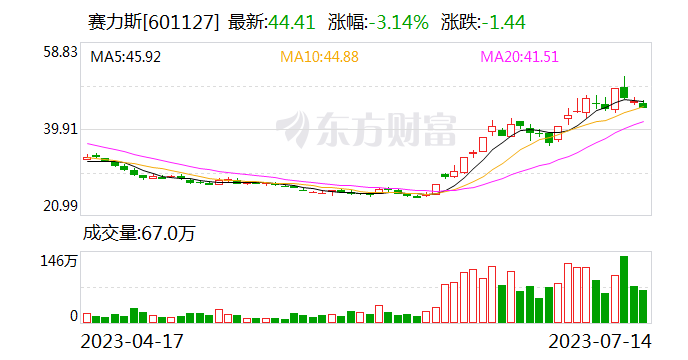 赛力斯：已在欧洲、亚洲等地建立超1000家营销服务网点 累计出口70多个国家和地区