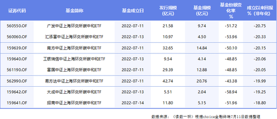 碳中和ETF，谁买在山顶？