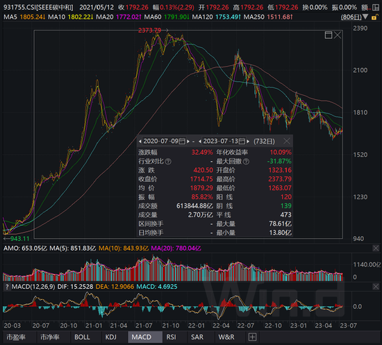 碳中和ETF，谁买在山顶？