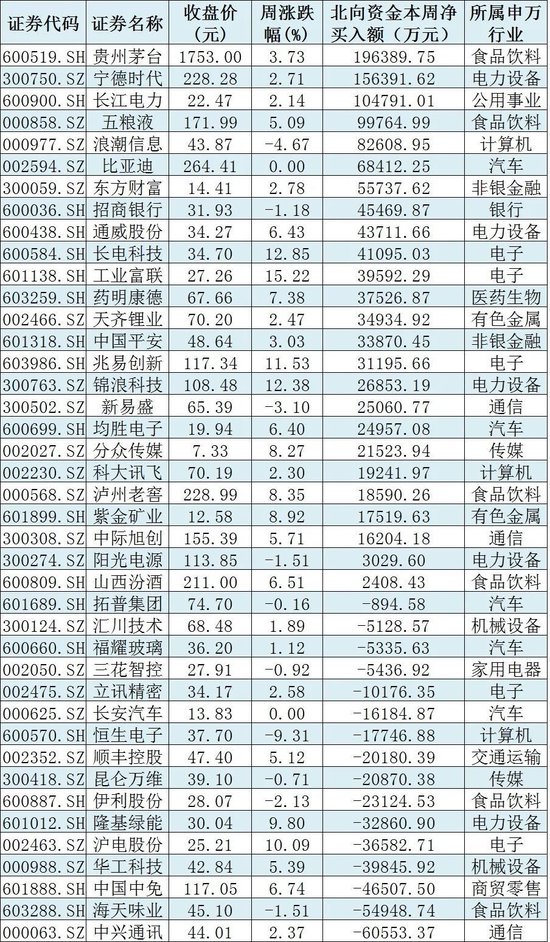 北向资金创近5个月来最大单周净买入，机构：市场转机渐近