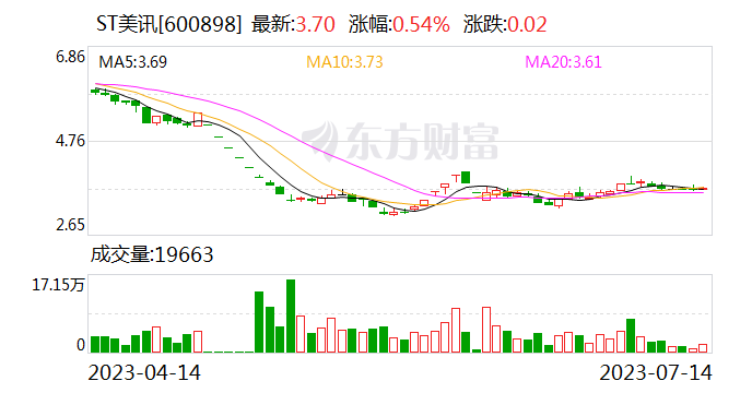 ST美讯：制造业务订单不足 预计上半年净亏损扩大至3370万元