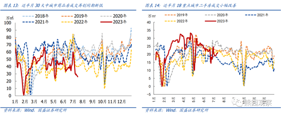 国盛宏观：地产仍下行，放松在路上