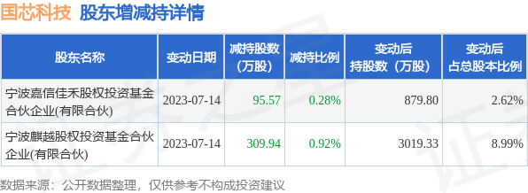 7月16日国芯科技发布公告，其股东减持405.51万股