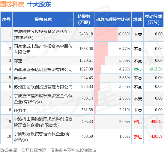 7月16日国芯科技发布公告，其股东减持405.51万股