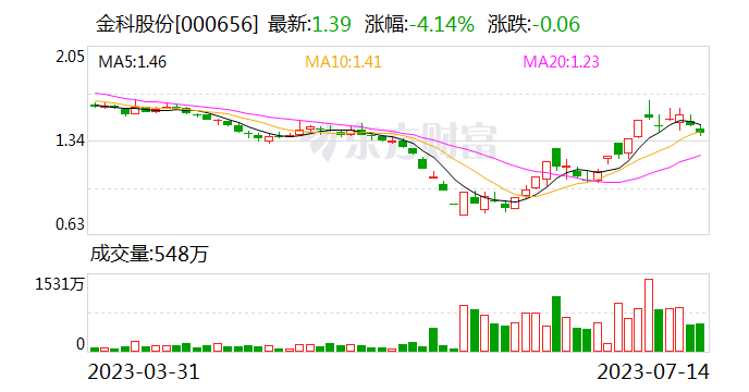 金科股份上半年扣非后减亏 正推动重整和引入战投