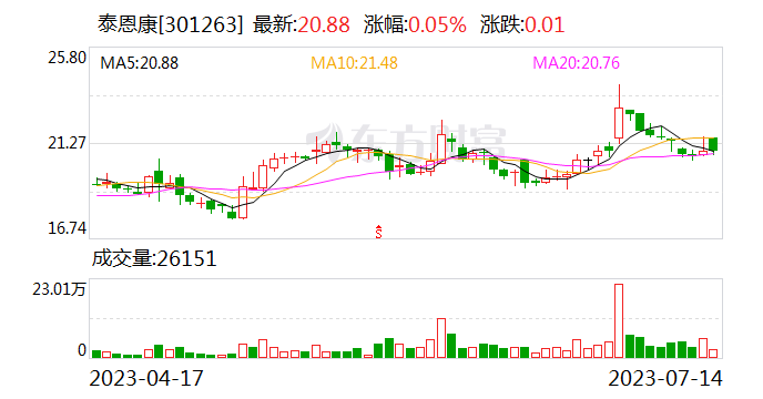 医药主题回归！机构密集叩门医疗健康板块 富达、高盛、红杉、中欧出动 三大热门股现身