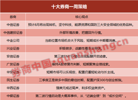 【十大券商一周策略】预计8月出现转机！配置沪深300与创业板指，战略性看多半导体