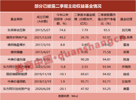 知名基金经理调仓换仓近况曝光：保持“高仓位”运作